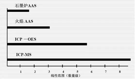 七大元素分析儀器的比對(duì)