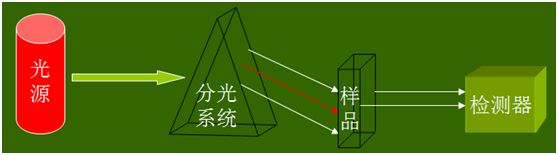 七大元素分析儀器的比對(duì)
