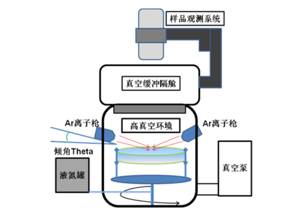離子減薄制樣