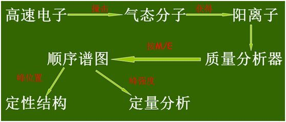 七大元素分析儀器的比對(duì)