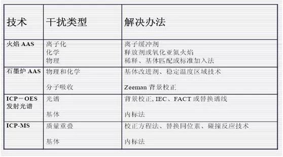 七大元素分析儀器的比對(duì)