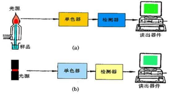 七大元素分析儀器的比對(duì)