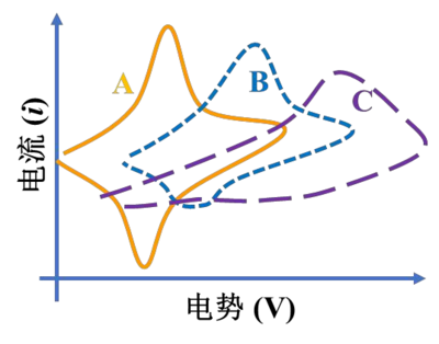 圖2三種典型的電化學(xué)體系的CV曲線[1]