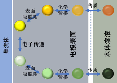 圖1一般電極過(guò)程示意圖[2]