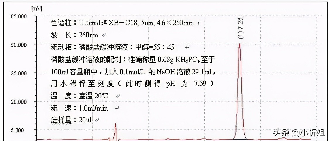 HPLC测试方法开发典型思路经验小结-铄思百检测