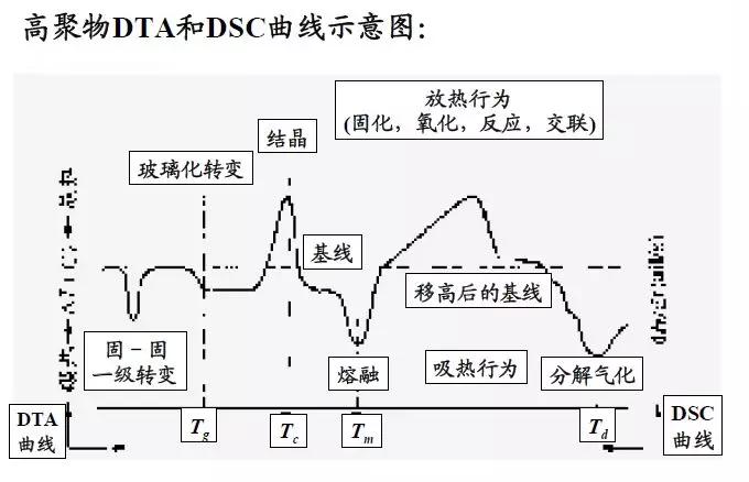 常用的热分析技术dscdtatag