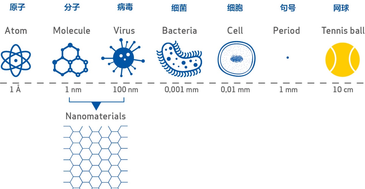 纳米材料的介绍与应用