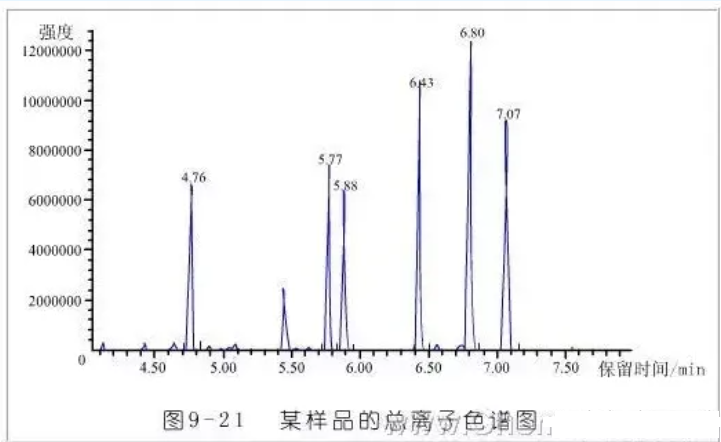 GCMS是什么检测方法