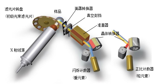 一文看懂X射线荧光光谱仪xrf