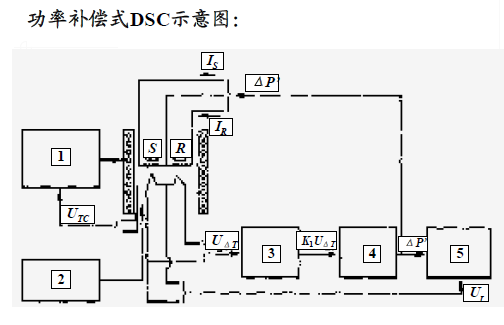 tg测试的基本原理tg:可调速的加热或冷却环境中,以被测物重量作为