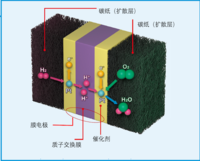 燃料电池-整体解决方案