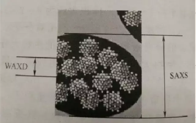 小角X-ray散射：SAXS数据分析