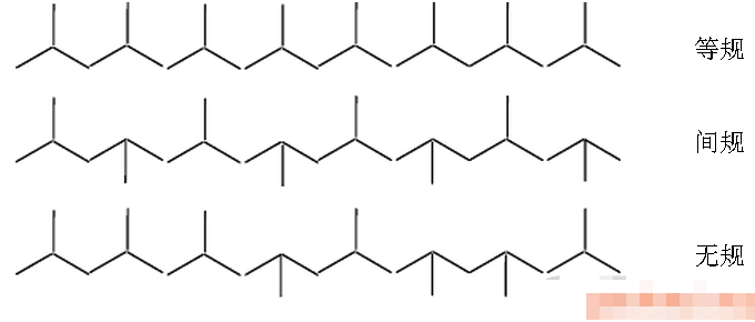 丙烯聚合成聚丙烯pp,可以生成三种结构的pp,分别是等规pp,间规pp和无