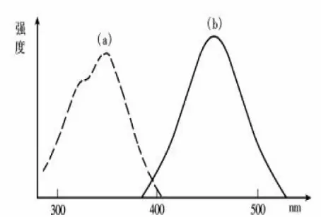 X荧光光谱分析介绍
