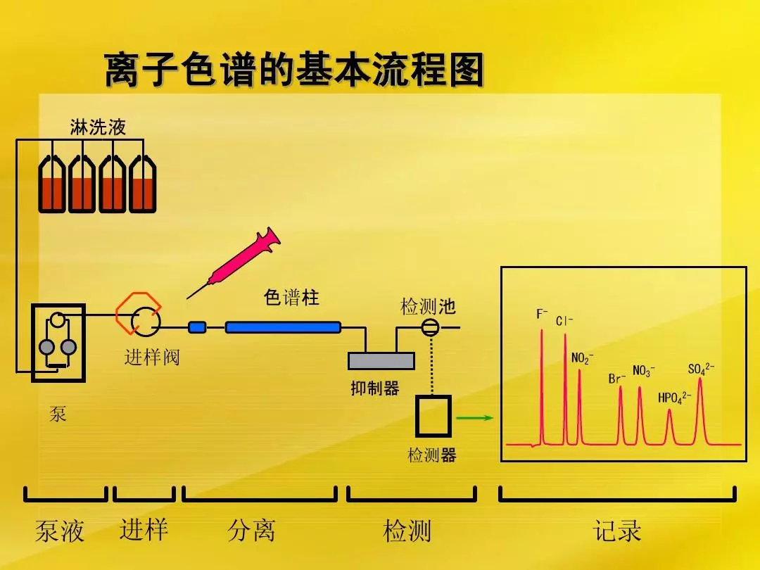 离子色谱 Ic 的基本原理