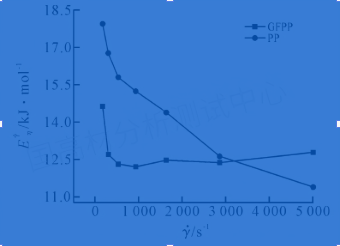 流变仪测试案例分享
