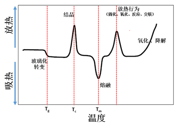 图1ta公司q系列dsc仪三dta与dsc的异同热差分析(dta)可以获得与dsc