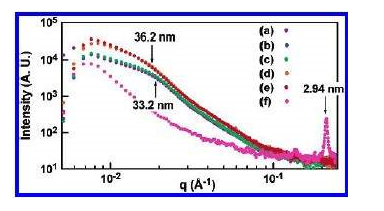 小角x射线散射的图怎么分析-SAXS图谱分析-铄思百检测