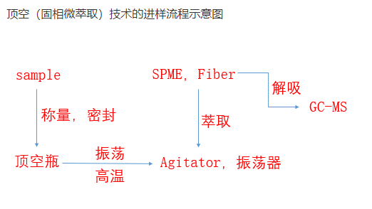 铄思百检测｜顶空固相微萃取气质联用仪（HS-SPME-GC-MS）