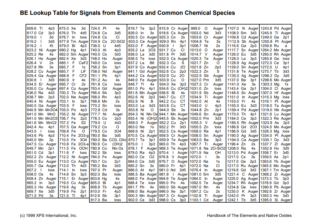 x射线光电子能谱仪xps结合能对照表